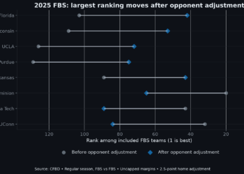 Raw Stats Lie: Opponent Adjustment Explained