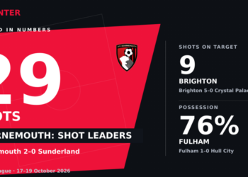 City’s run, Brighton’s finishing and a lower‑table scramble City’s run, Brighton’s finishing and a lower‑table scramble