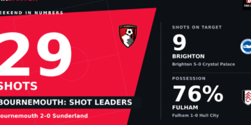 City’s run, Brighton’s finishing and a lower‑table scramble
