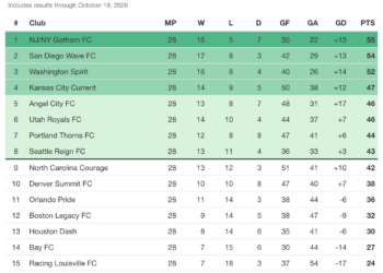 NWSL stats and minutiae after Week 25 NWSL stats and minutiae after Week 25