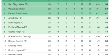 NWSL stats and minutiae after Week 25